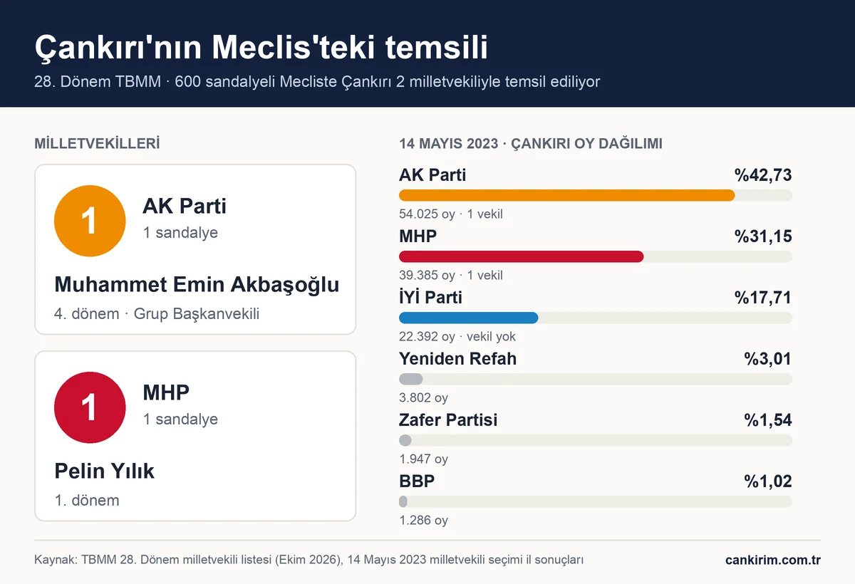 Çankırı milletvekilleri ve 2023 seçimindeki parti oyları infografiği