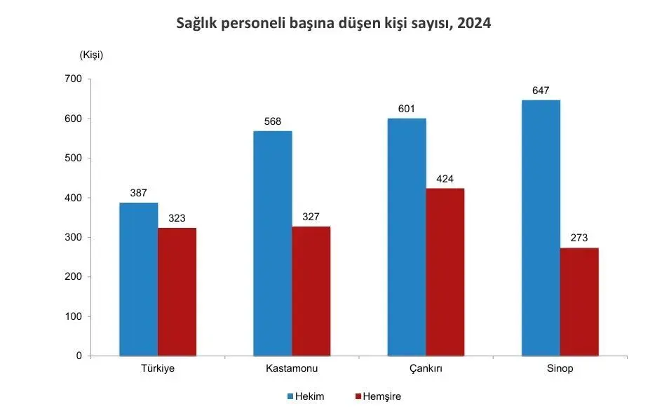 Çankırı'da bir hekime 601 kişi düşüyor