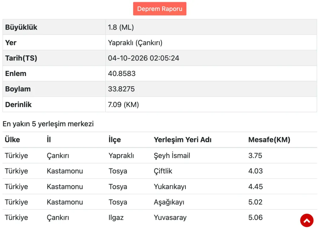Çankırı'da gece sarsıntısı, Yapraklı'da 1,8 büyüklüğünde deprem