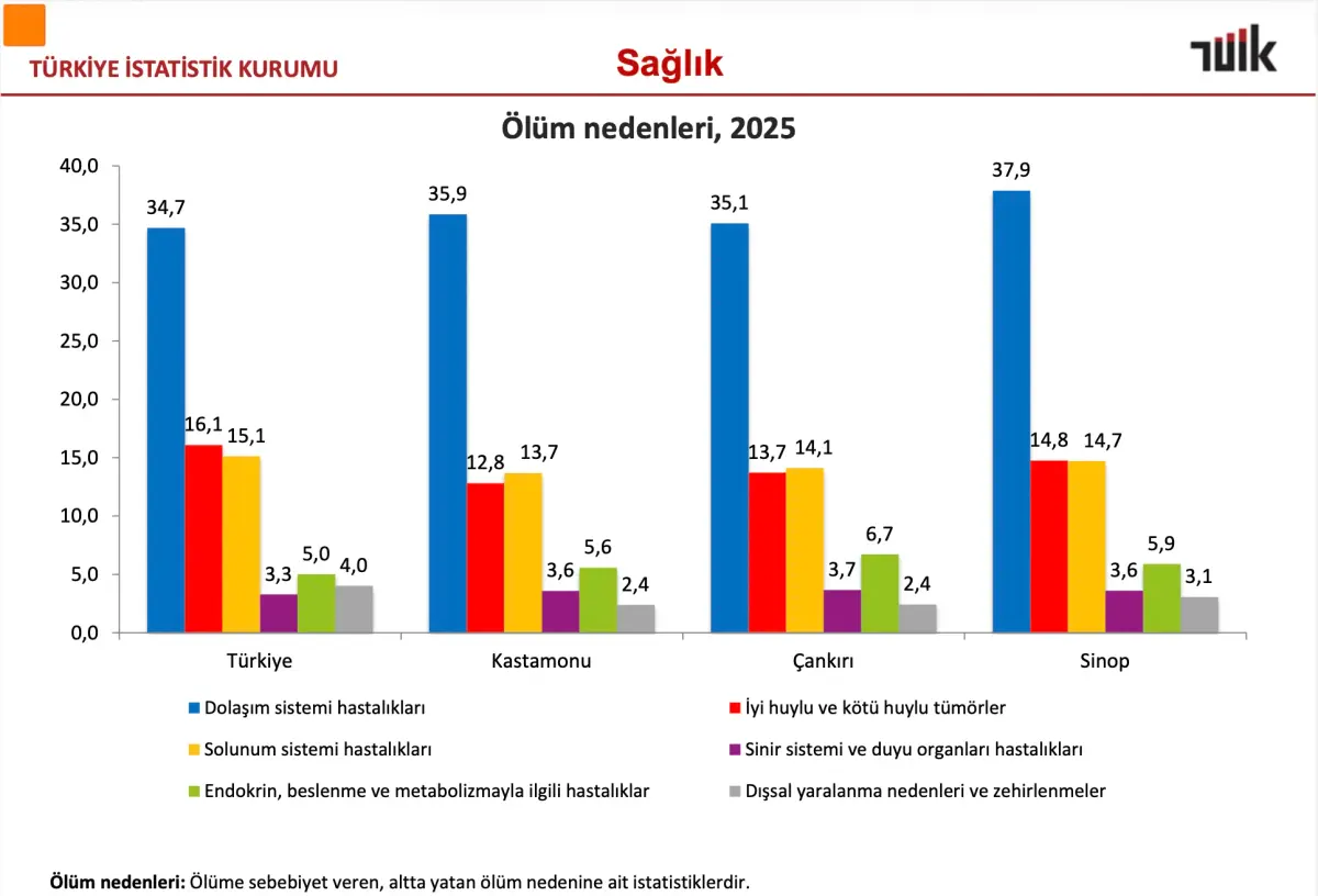 Çankırı'da ölümlerin yüzde 35,1'i dolaşım sistemi hastalıklarından