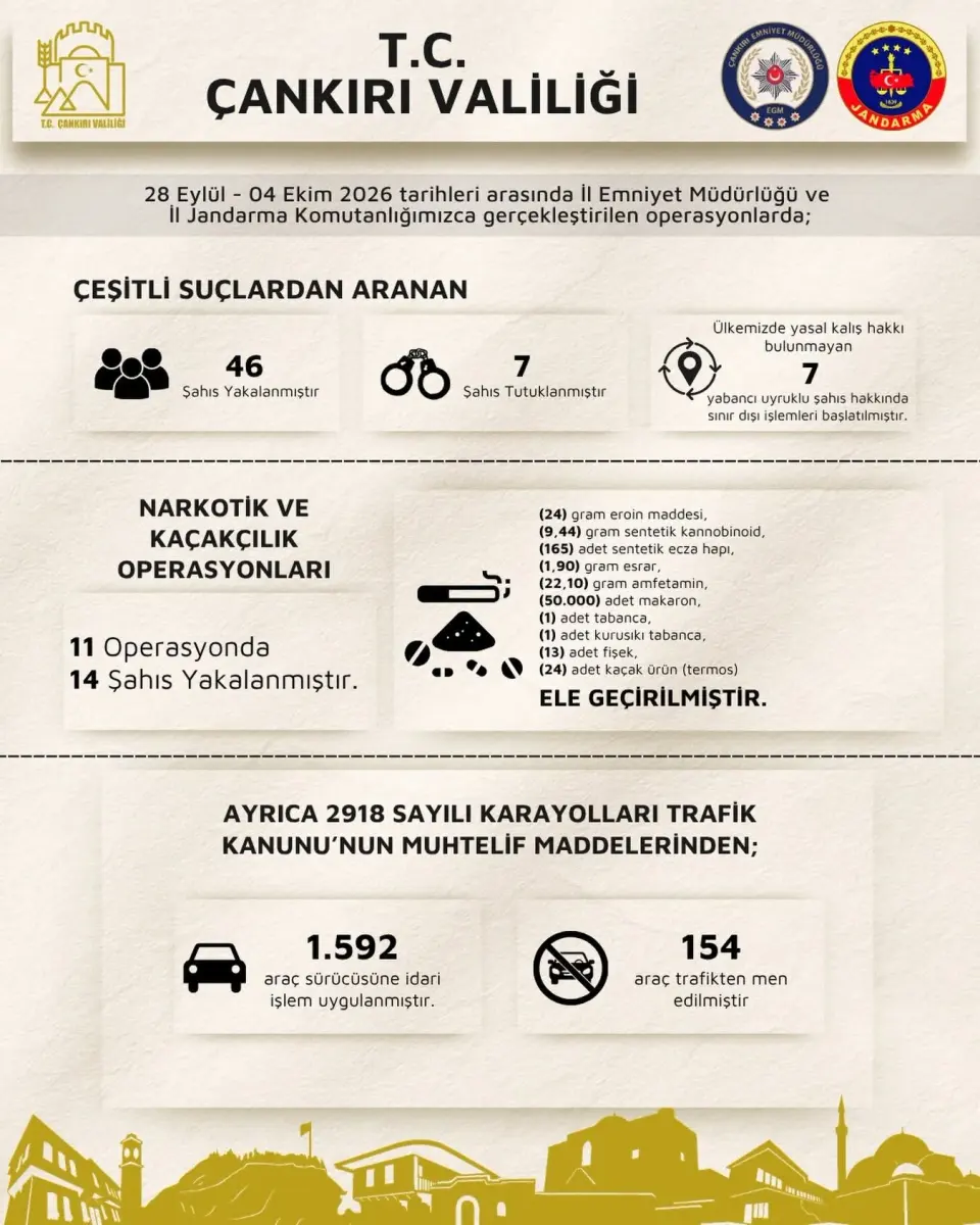 Çankırı'daki bir haftalık yol denetiminde 1.592 sürücüye idari işlem uygulandı
