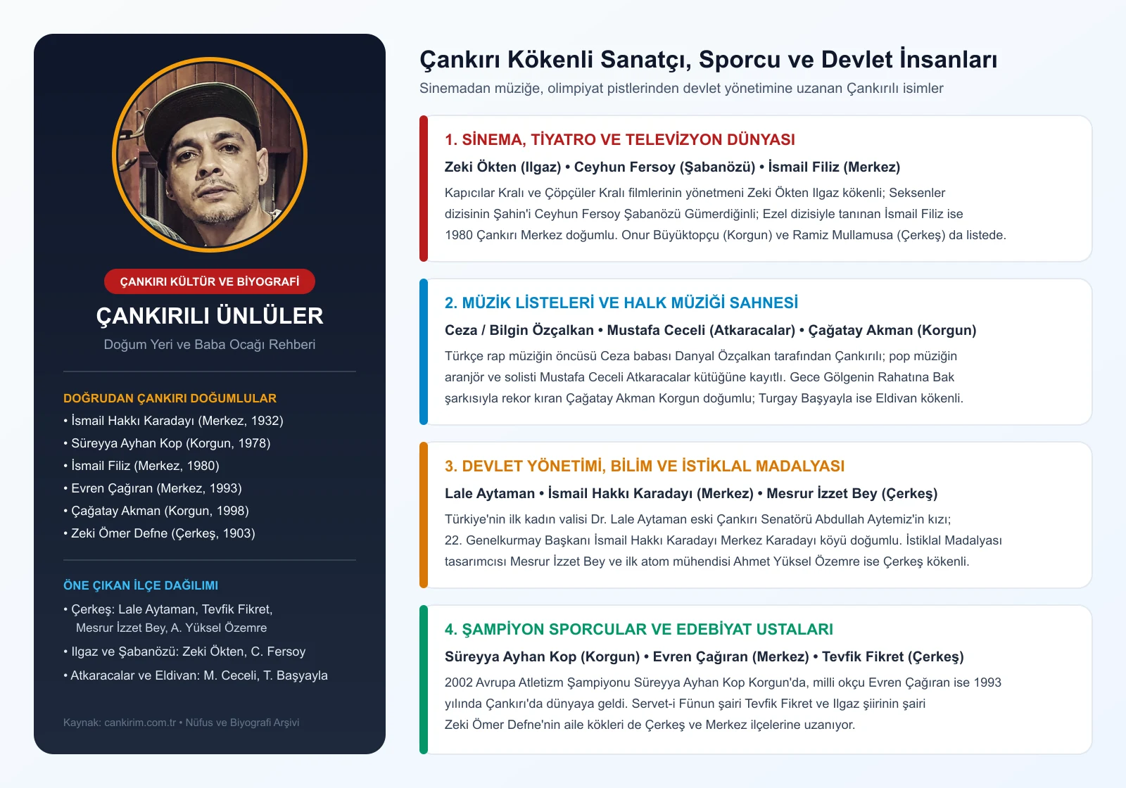 Çankırılı ünlüler kimler ve hangi ilçeden bilgi grafiği