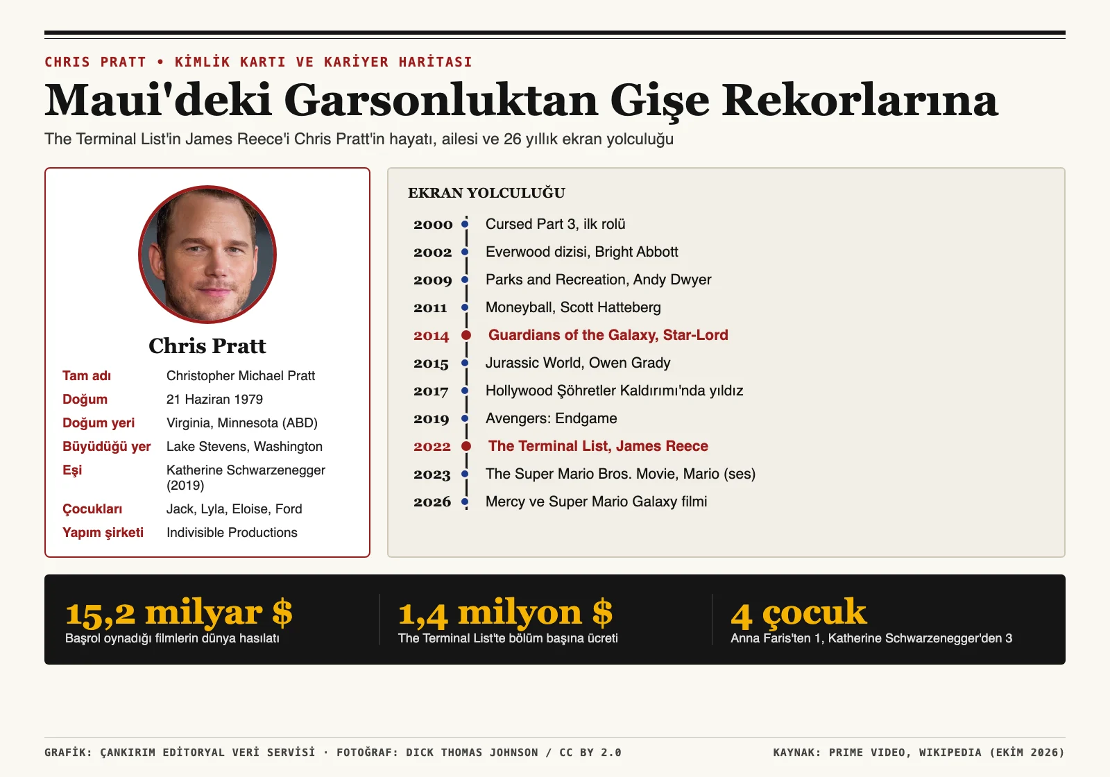 Chris Pratt kimlik kartı, ailesi ve 2000'den 2026'ya ekran yolculuğu infografiği