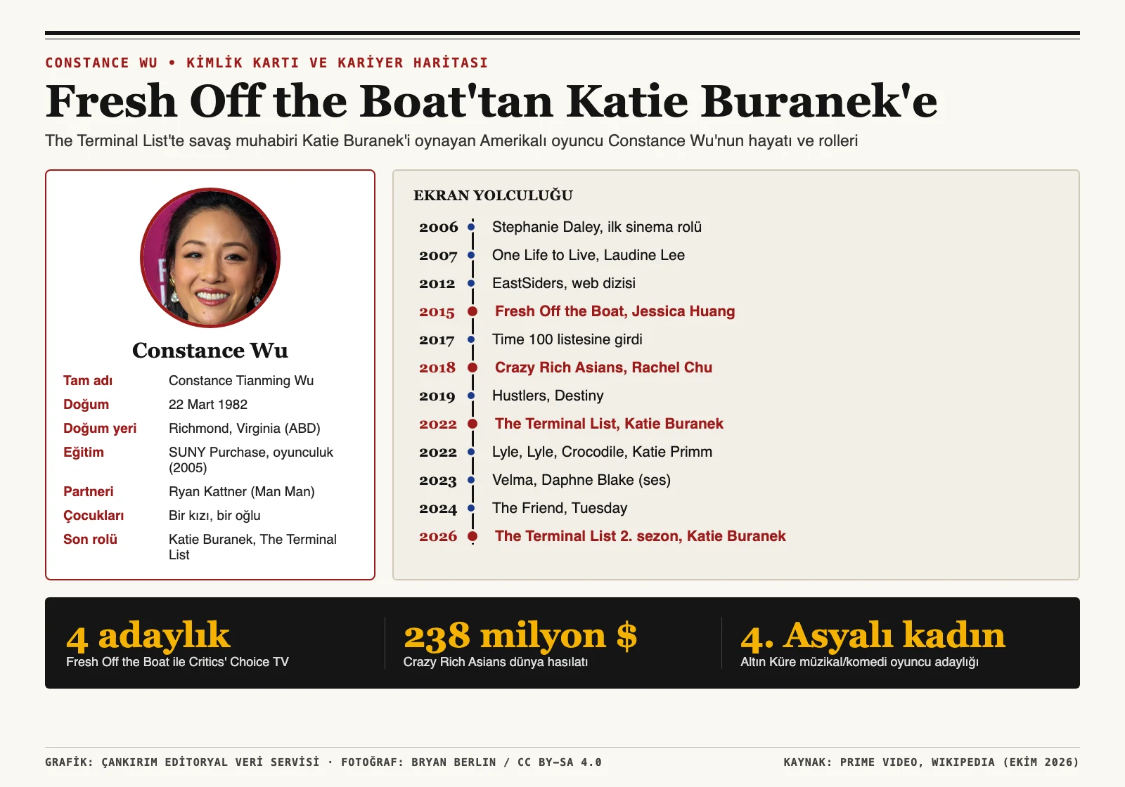 Constance Wu kimlik kartı ve 2006'dan 2026'ya ekran yolculuğu infografiği