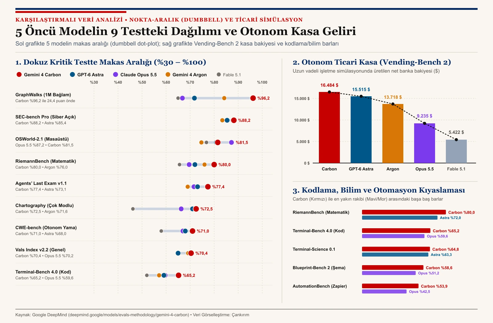 Gemini 4 Carbon, GPT-6 Astra ve Claude Opus 5.5 9 testlik nokta-aralık dumbbell grafiği ve Vending-Bench 2 sütun grafiği