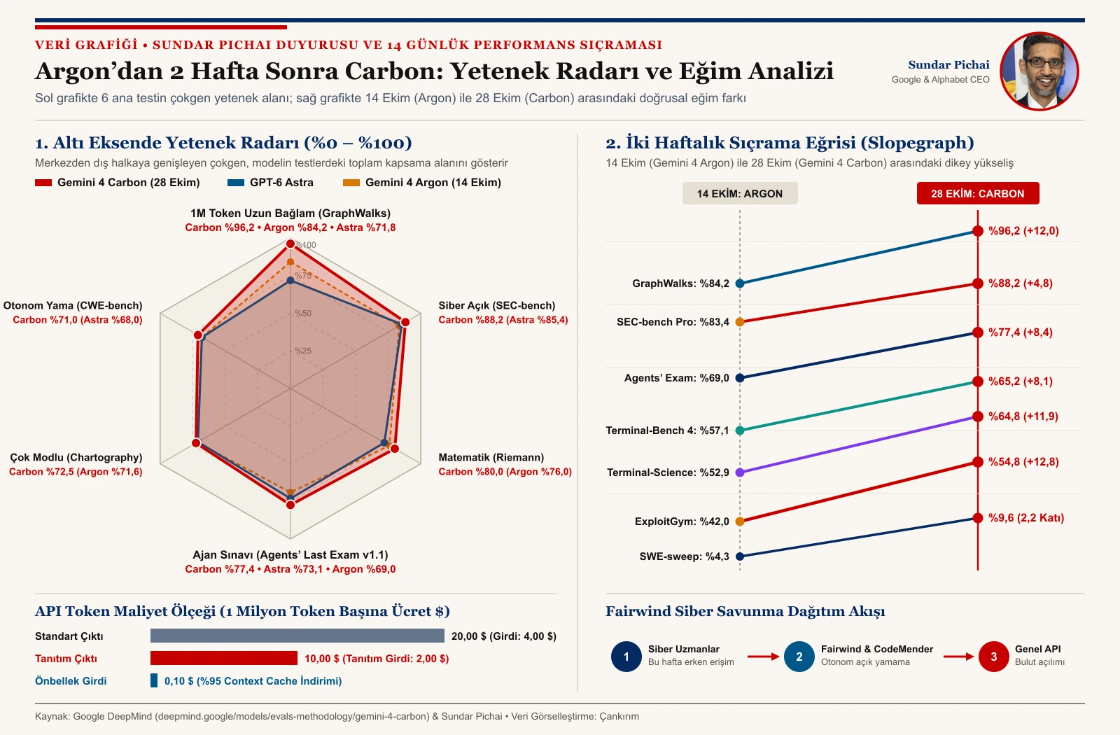 Gemini 4 Carbon 6 boyutlu yetenek radarı, 14 günlük Argon-Carbon sıçrama eğrisi ve API maliyet ölçeği veri grafiği