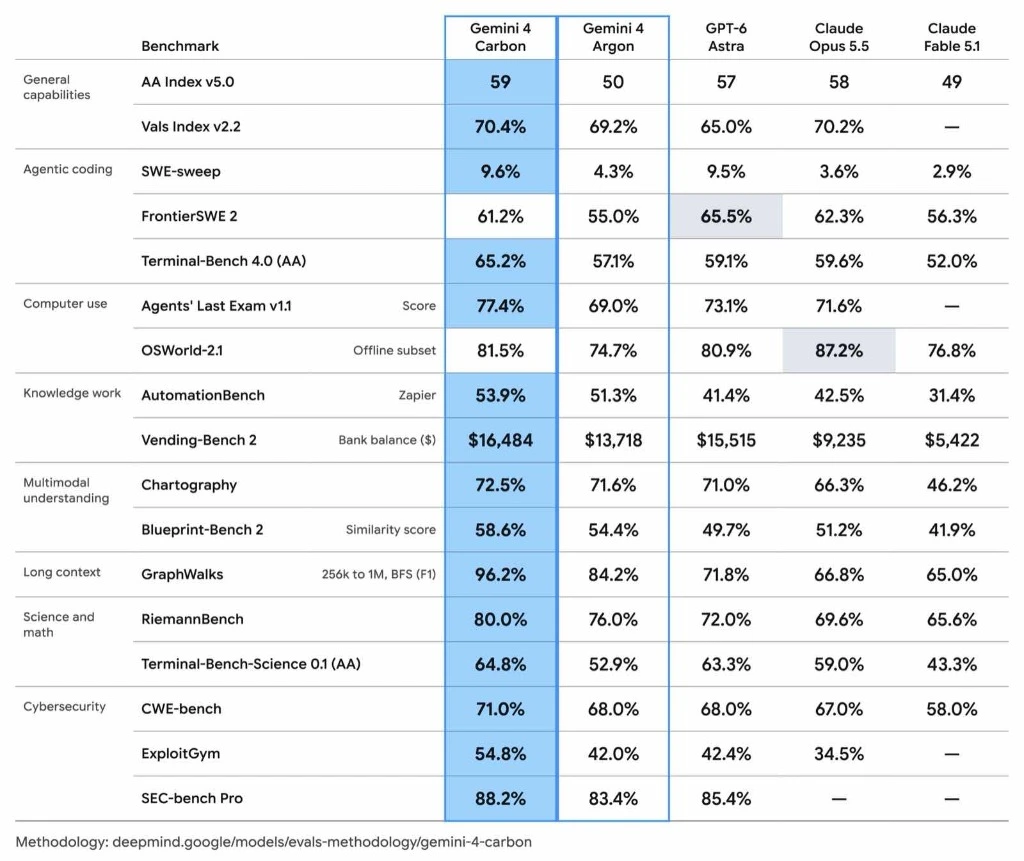 Google DeepMind Gemini 4 Carbon, Gemini 4 Argon, GPT-6 Astra, Claude Opus 5.5 ve Claude Fable 5.1 resmi benchmark karşılaştırma tablosu
