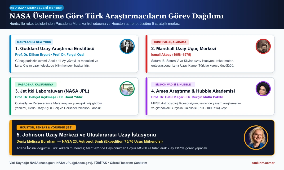 NASA merkezlerine göre Türk araştırmacıların görev alanları infografiği