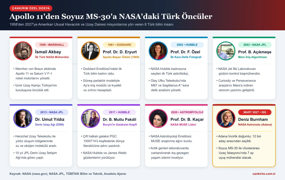 Apollo 11'den Soyuz MS-30'a NASA'daki Türk bilim insanları kronolojisi infografiği