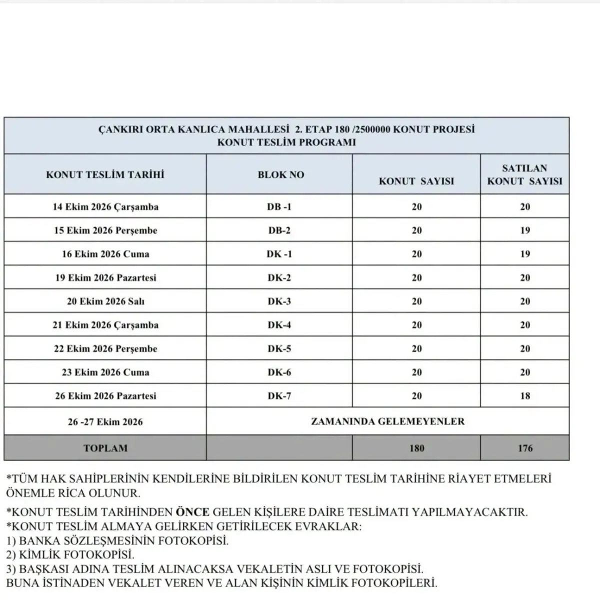 Orta'daki 180 TOKİ konutunda anahtar teslim işlemleri için evrak listesi belli oldu