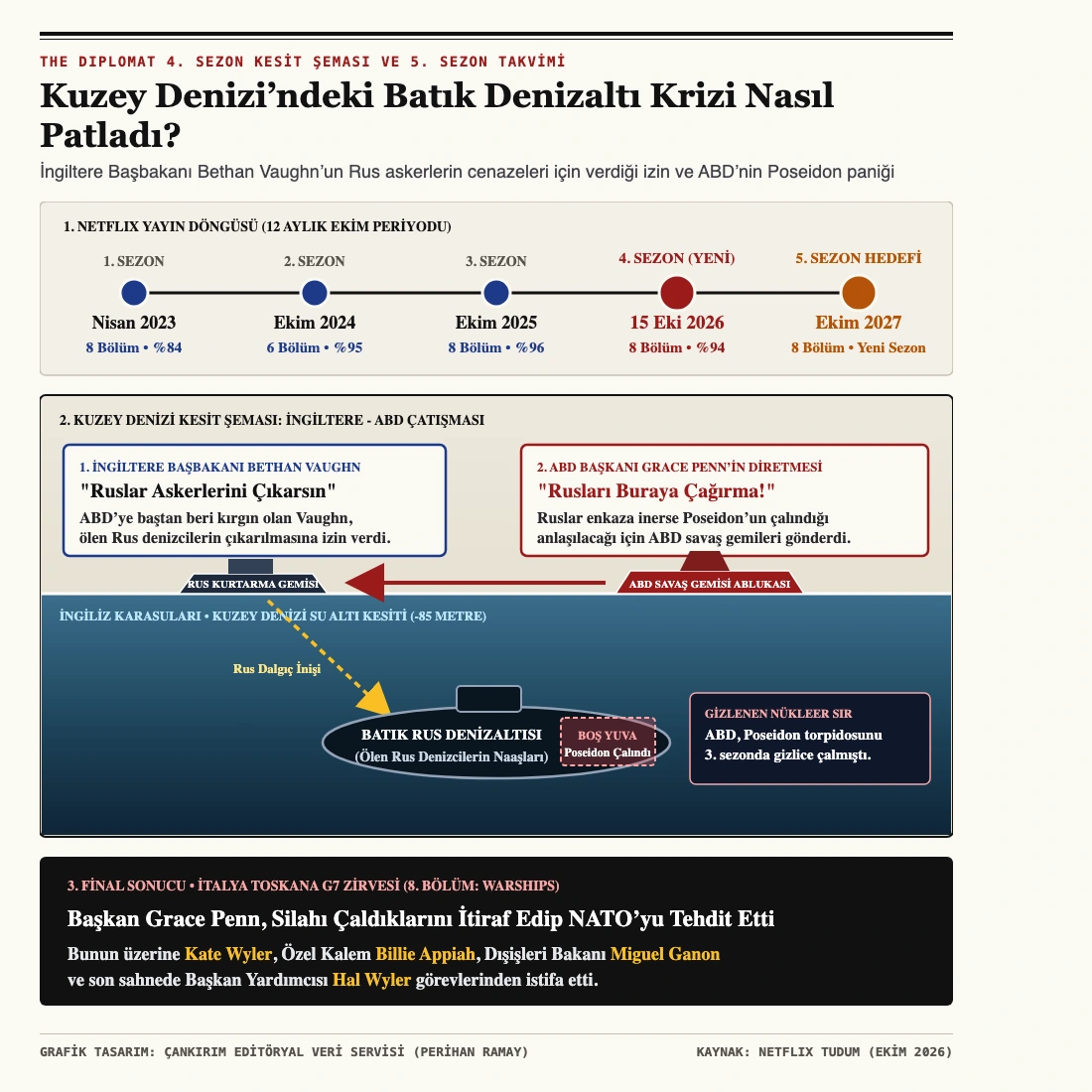 The Diplomat 1-5 sezon yayın takvimi ve 4. sezon finali kırılma anları infografiği