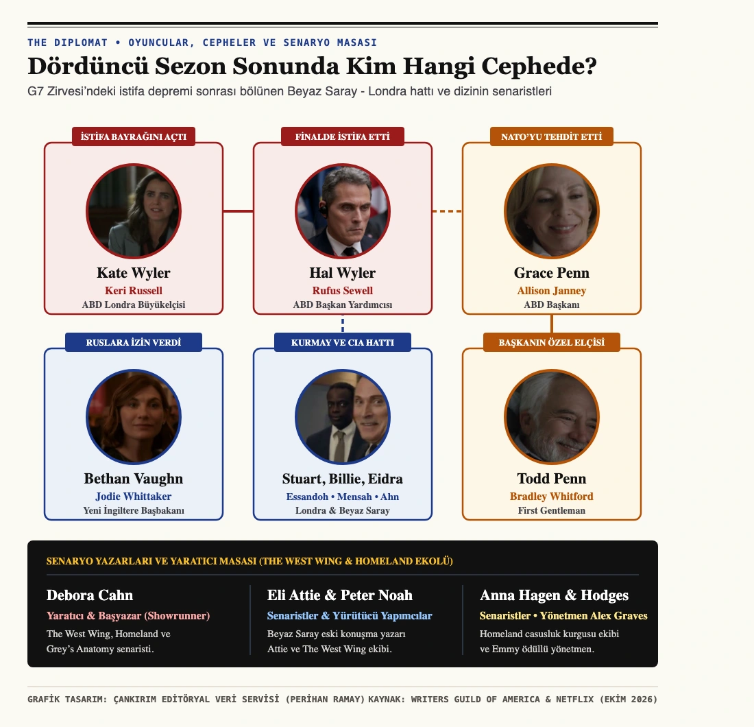 The Diplomat karakter haritası oyuncu kadrosu ve senaryo yazarları infografiği