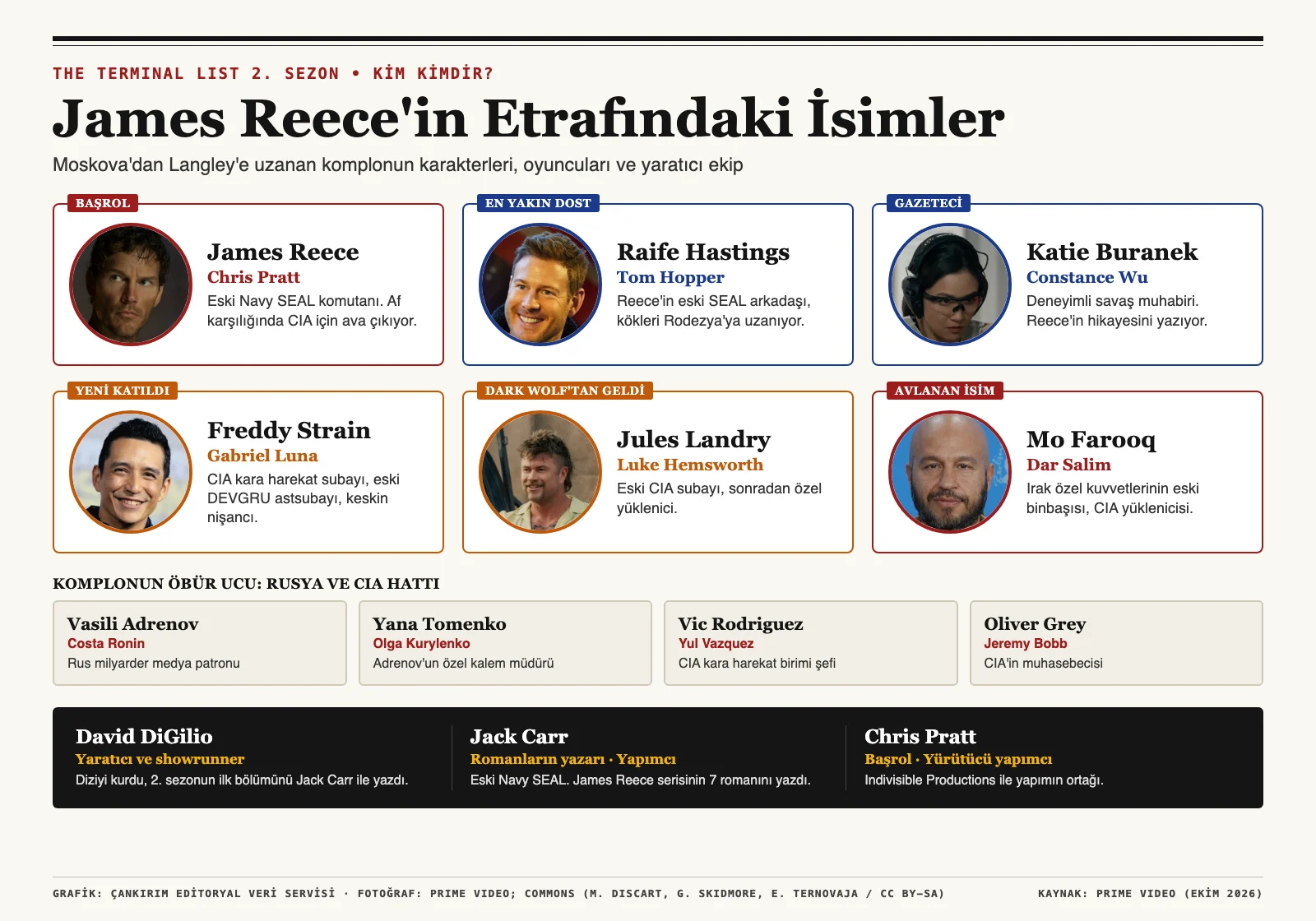 The Terminal List 2. sezon karakter haritası, oyuncular ve yaratıcı ekip infografiği
