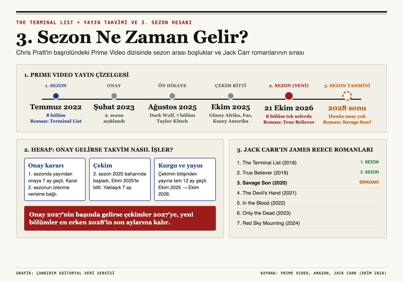 The Terminal List 1. sezon, Dark Wolf ve 2. sezon yayın takvimi ile 3. sezon tahmini infografiği