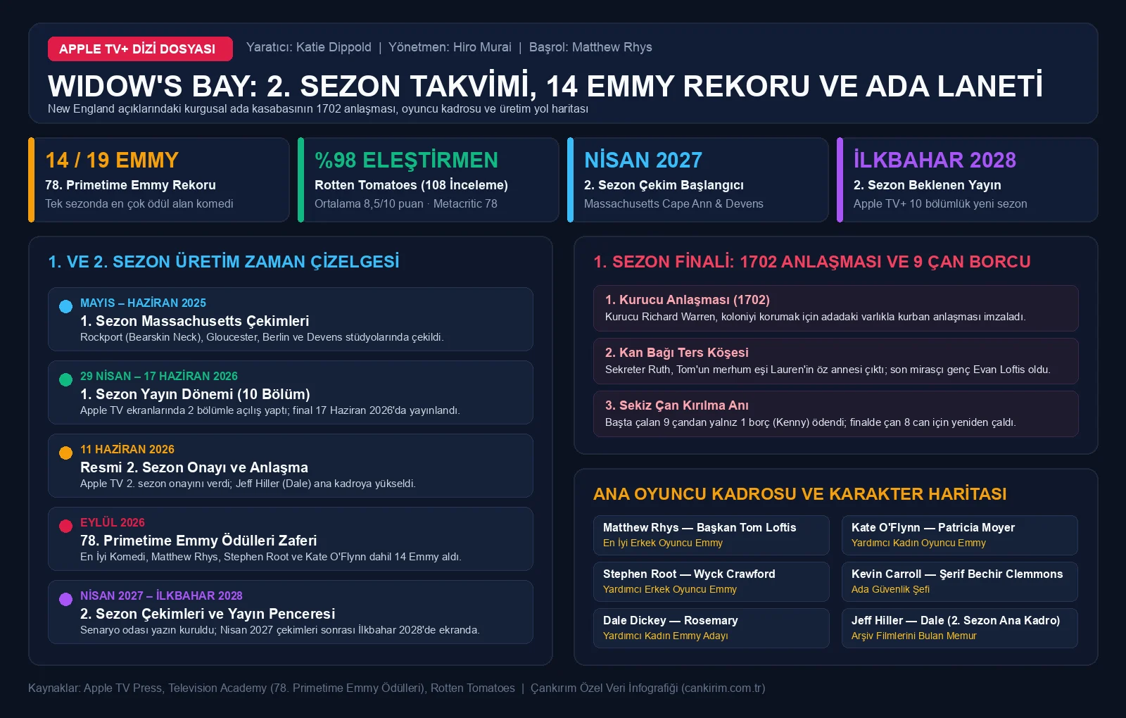 Widow's Bay 1. ve 2. sezon üretim takvimi, 14 Emmy ödülü rekoru, oyuncu kadrosu ve 1702 ada laneti şeması